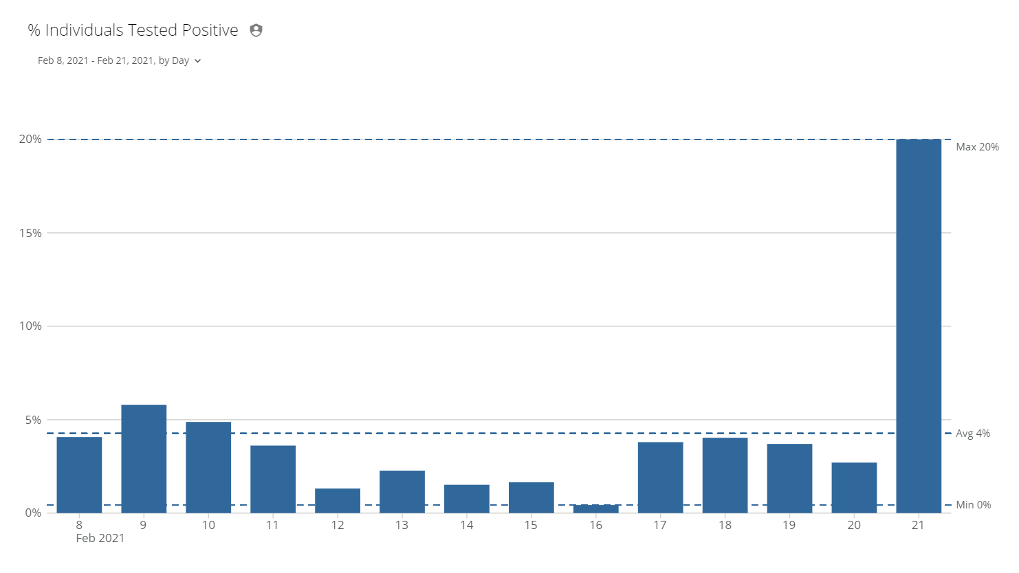 percent positive feb. 22.png
